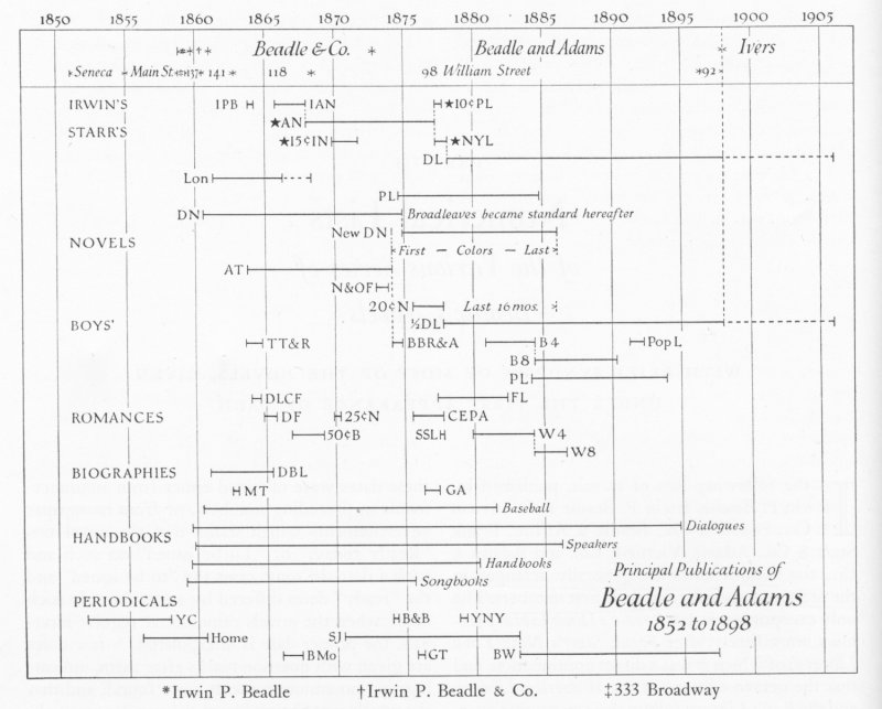 Figure 15.  Chronological periods of the principal publications